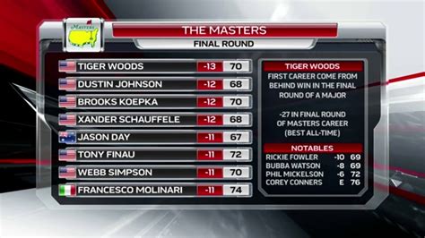 leaderboard 2019 masters